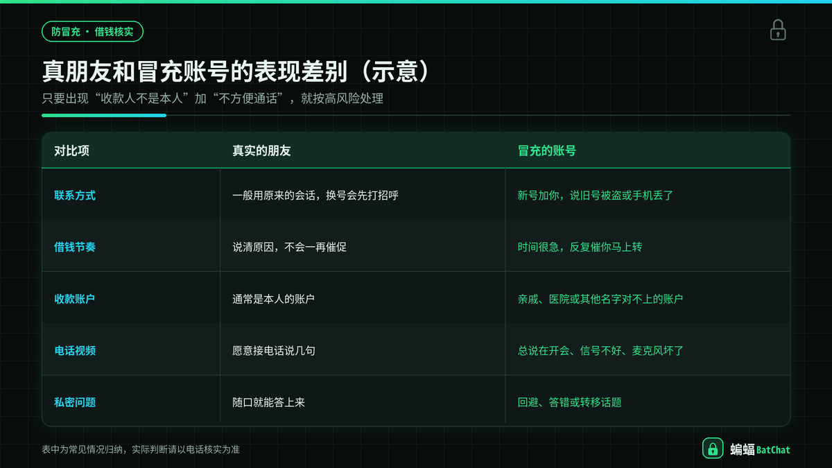 蝙蝠聊天中真实朋友与冒充账号在借钱时的表现差异对照示意