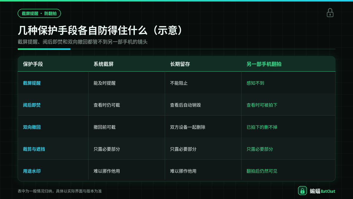蝙蝠截屏提醒、阅后即焚、双向撤回与图片水印各自能防住的情况对照示意
