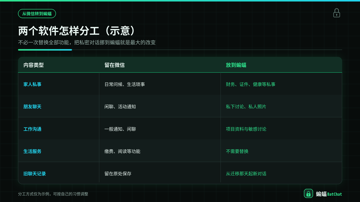 微信与蝙蝠聊天在日常沟通中的用途分工对照示意