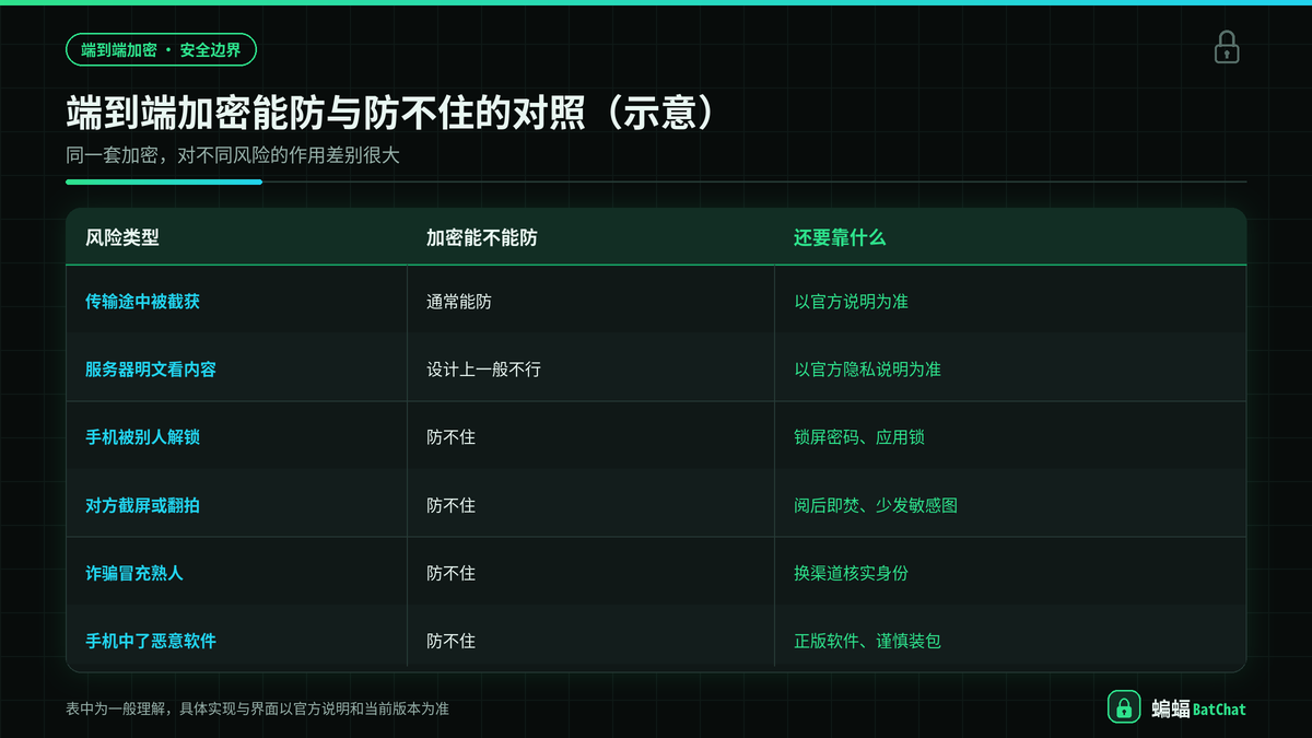 蝙蝠端到端加密能防住与防不住的风险类型对照示意