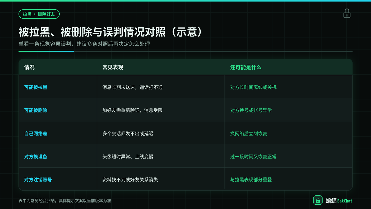 蝙蝠聊天被拉黑、被删除与误判情况对照示意