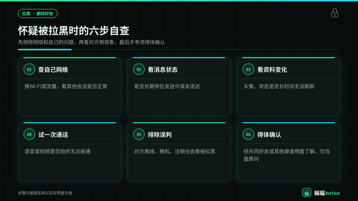 蝙蝠聊天中怀疑被拉黑时的六步自查示意