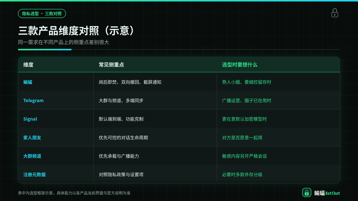 蝙蝠与Telegram、Signal在隐私与群聊维度对照示意