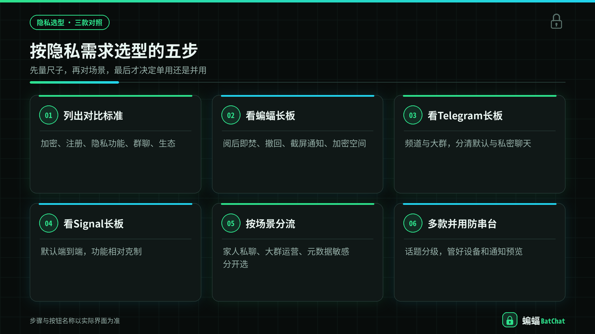 按隐私需求选择蝙蝠Telegram与Signal的步骤示意