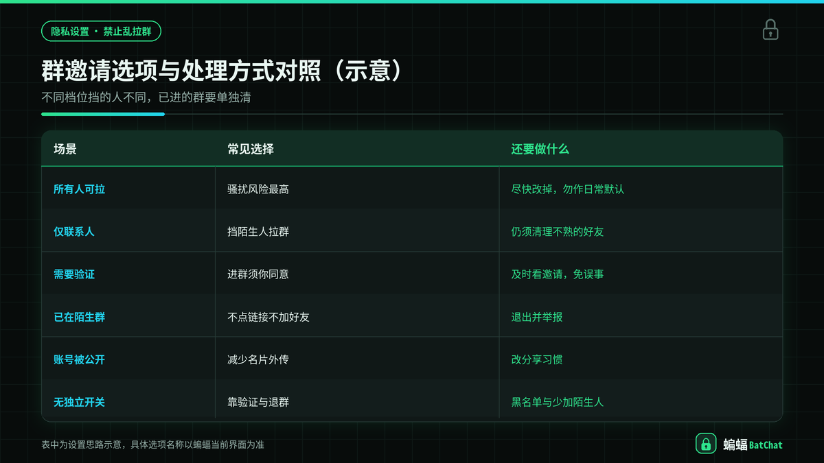 蝙蝠聊天群邀请选项与陌生群处理对照示意