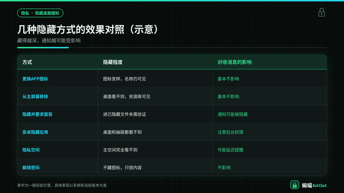蝙蝠更换图标与iPhone安卓系统隐藏方式的效果对照示意