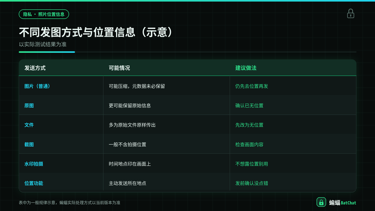 不同发图方式在蝙蝠聊天里可能保留照片位置信息的对照示意
