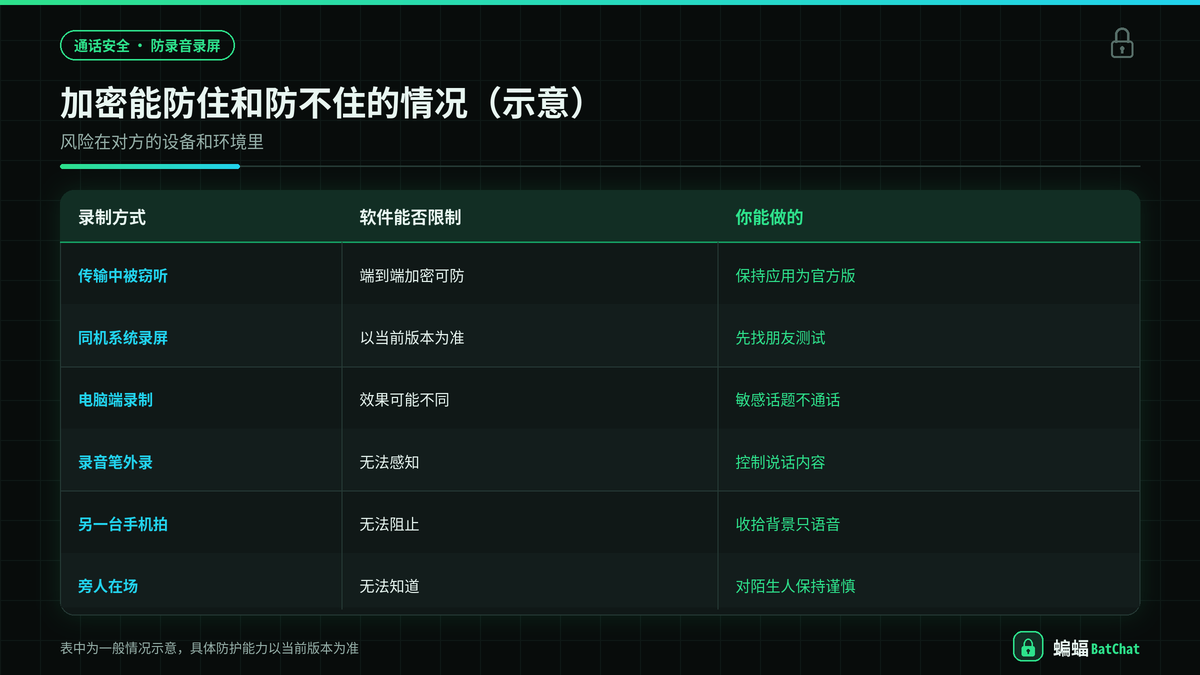 蝙蝠加密通话能防住与防不住的录制方式对照示意