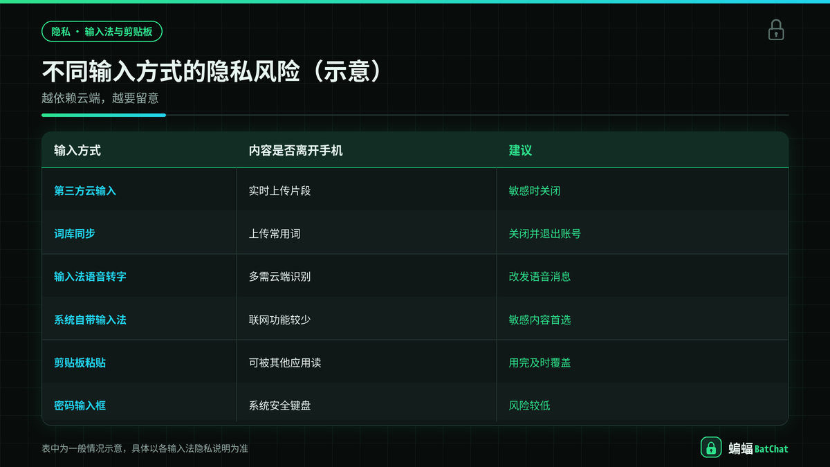 第三方输入法与系统自带输入法在蝙蝠聊天中的隐私风险对照示意