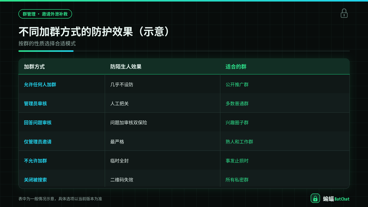 蝙蝠聊天群不同加群方式在防止陌生人进群上的效果对照示意