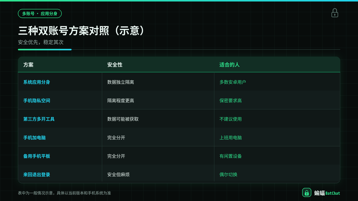 系统应用分身、第三方多开工具与手机加电脑方案的对照示意图