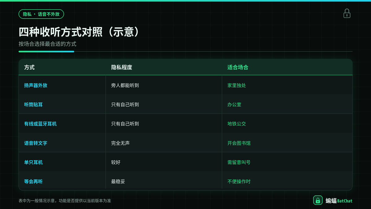 扬声器、听筒、耳机和语音转文字四种收听方式的对照示意图