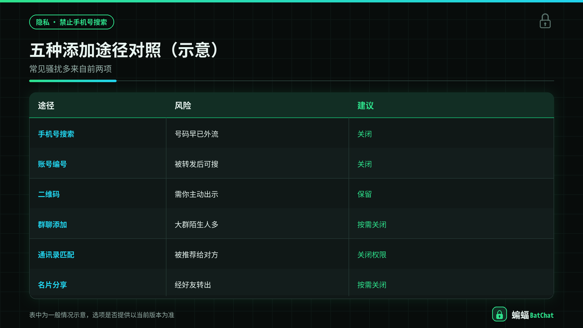 手机号搜索、账号编号、二维码、群聊和通讯录五种添加途径的风险与设置对照示意图