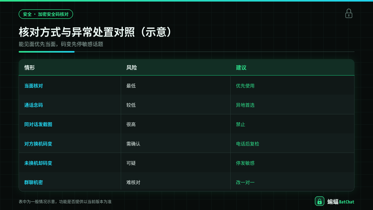 蝙蝠聊天安全码当面核对、通话核对与异常变化处置对照示意图