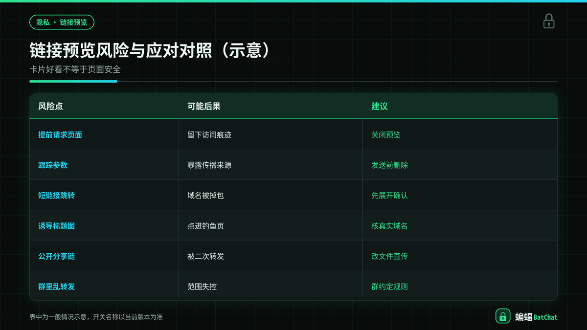 蝙蝠聊天链接预览风险与发链接前清理事项对照示意图