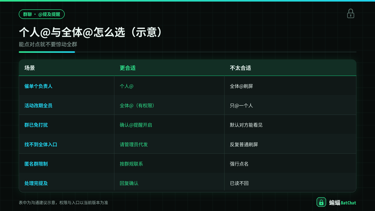 蝙蝠聊天群免打扰与被@提醒差异对照示意图