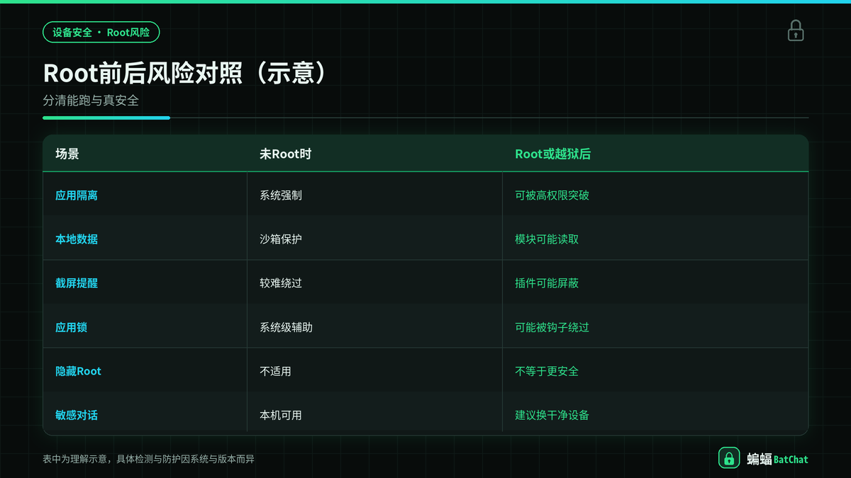 Root前后蝙蝠聊天安全风险对照示意图