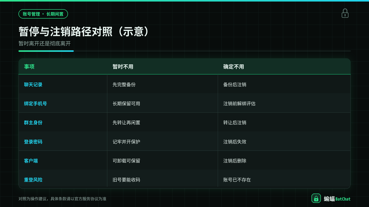 蝙蝠聊天暂时停用与主动注销路径对照示意图