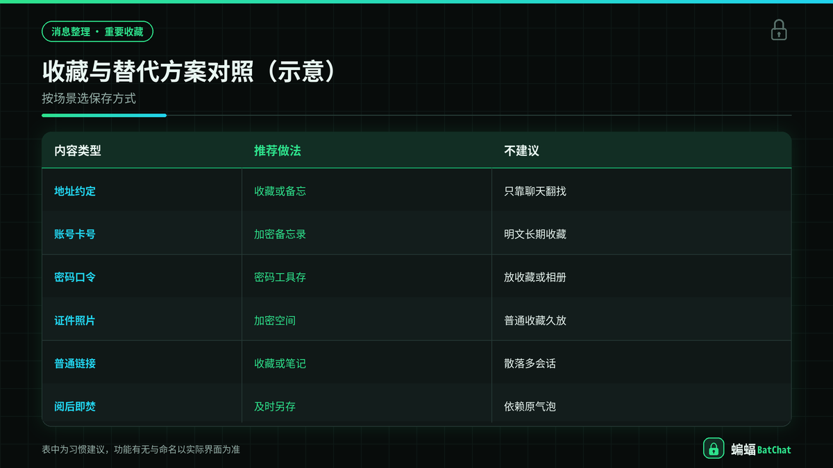 蝙蝠聊天收藏与加密备忘录等替代方案对照示意图