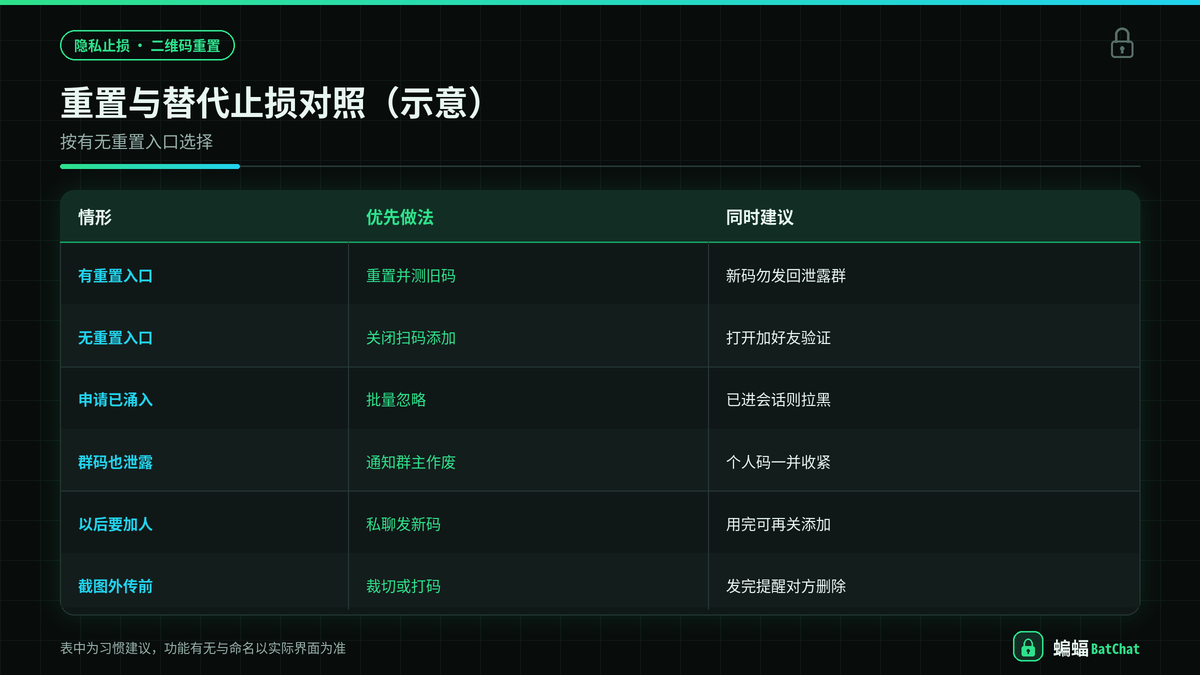 蝙蝠聊天二维码重置与关闭扫码添加等止损方案对照示意图