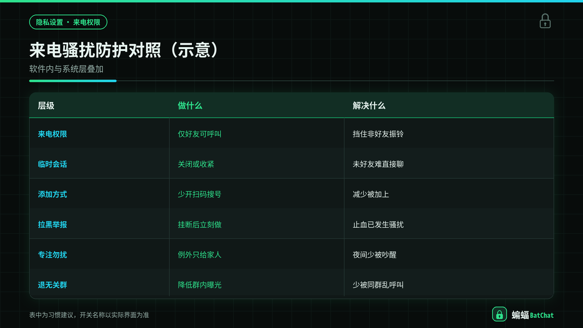 蝙蝠聊天来电权限与手机勿扰专注模式对照示意图