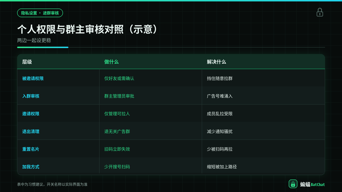 蝙蝠聊天个人被邀请权限与群主审核对照示意图