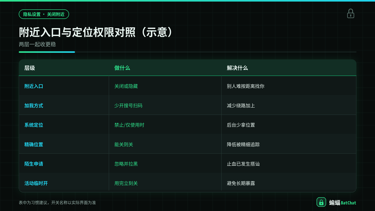 蝙蝠聊天附近入口与系统定位权限对照示意图