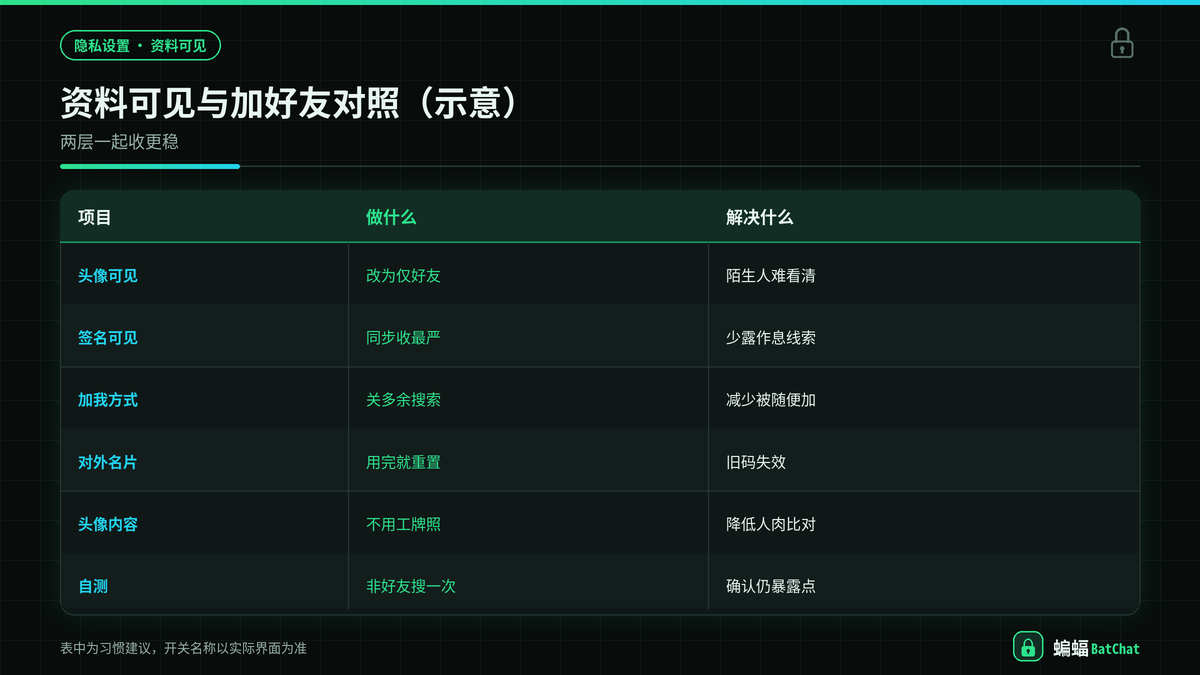 蝙蝠聊天资料可见范围与加好友方式收紧对照示意图