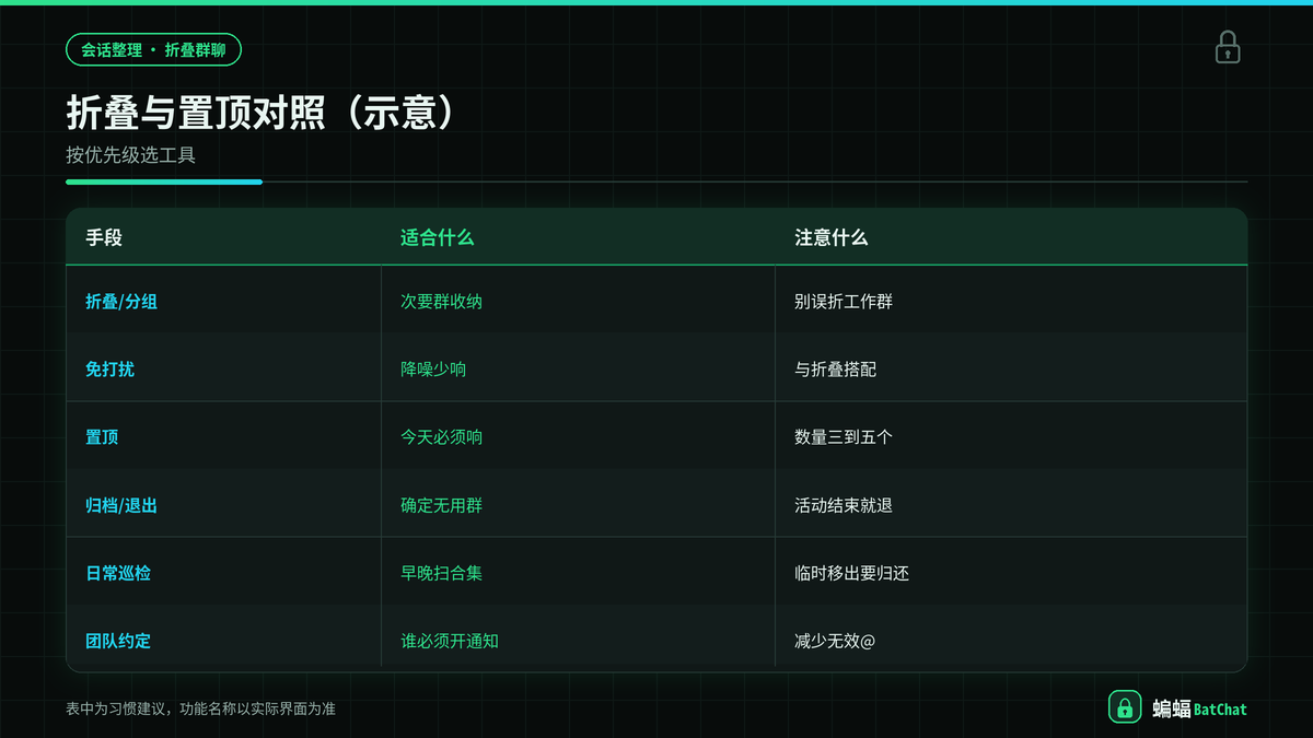 蝙蝠聊天折叠群聊与置顶工作会话对照示意图