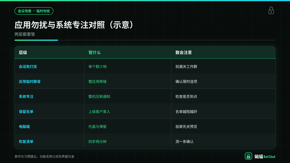 蝙蝠聊天应用免打扰与系统专注模式对照示意图