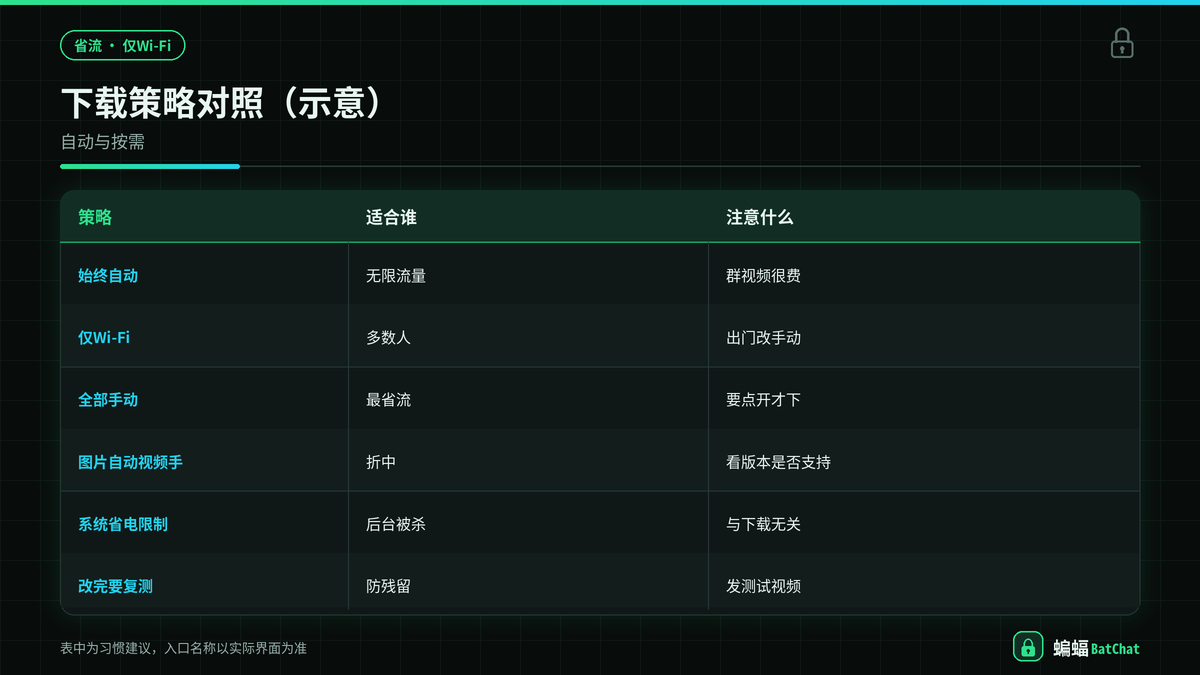 蝙蝠聊天自动下载与按需下载对照示意图