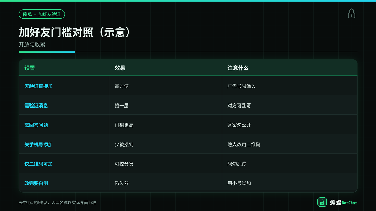 蝙蝠聊天加好友门槛对照示意图